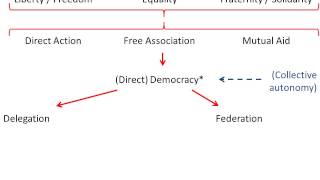 Anarchosyndicalist principles 24min [upl. by Jammin681]