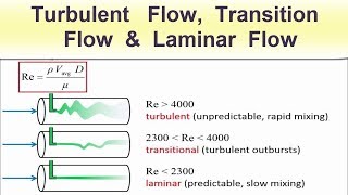 Turbulent Flow Transition Flow amp Laminar Flow [upl. by Acinomed]