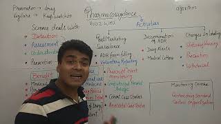 Introduction of Pharmacovigilance  What is Pharmacovigilance   BPharm 8 sem  Purpose  Activity [upl. by Nodnorb]