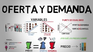 OFERTA y DEMANDA  Explicado para principiantes [upl. by Mccormac623]