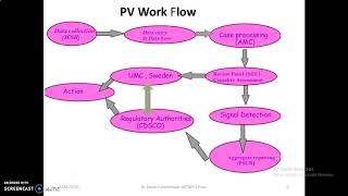 Pharmacovigilance A Process Overview and Regulatory Perspective [upl. by Ayo]