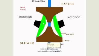 Animation  How toroidal CVT works ✔ [upl. by Hild]