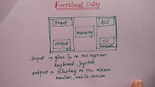 functional unit in computer organization  HINDI  Lec11  COA  Niharika Panda [upl. by Enar281]